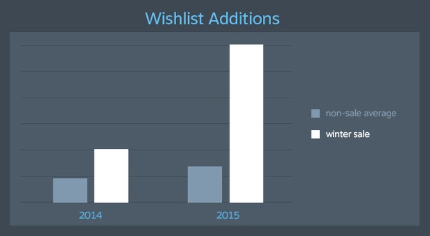 Graph showcasing a massive increase in wishlist additions during the Steam Winter Sale